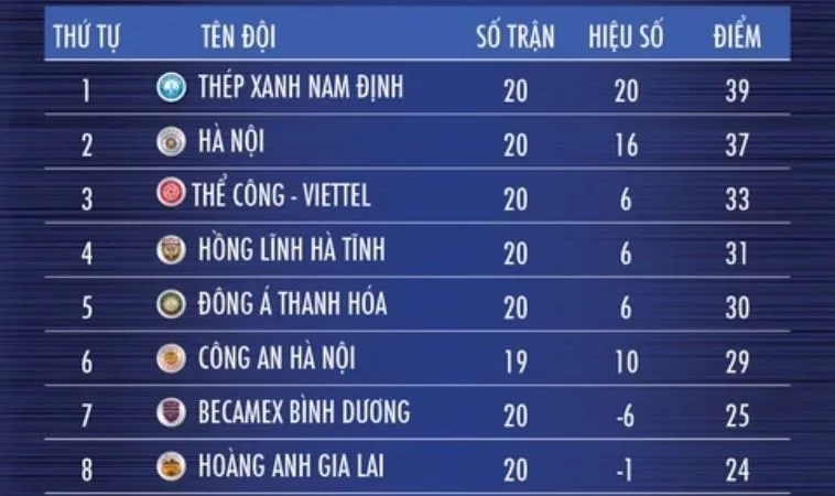 Cập nhật bảng xếp hạng bóng đá mới nhất và siêu chính xác